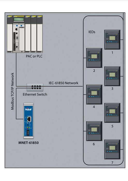 Substations voor elektriciteitsdistributie: ProSoft Technology<sup>®</sup> lanceert een nieuwe Modbus TCP/IP naar IEC 61850 Gateway